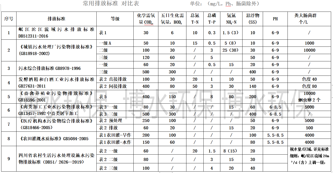 污水处理排放标准你知道几个？